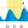 Riverside tide chart for Saturday, October 7, 2023