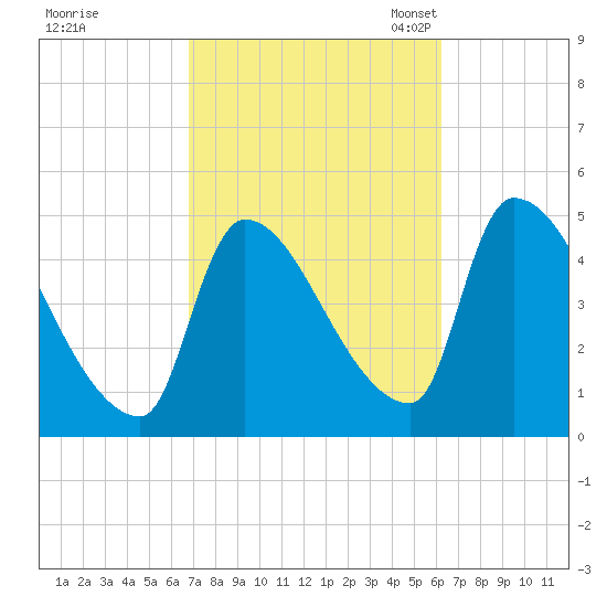 Riverside tide chart for Sunday, October 8, 2023