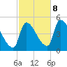 Riverside tide chart for Sunday, October 8, 2023