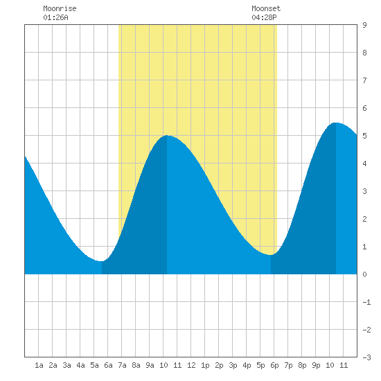 Riverside tide chart for Monday, October 9, 2023