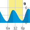 Riverside tide chart for Monday, October 9, 2023