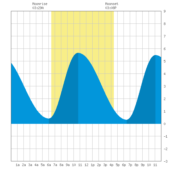 Riverside tide chart for Friday, November 10, 2023