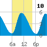 Riverside tide chart for Friday, November 10, 2023