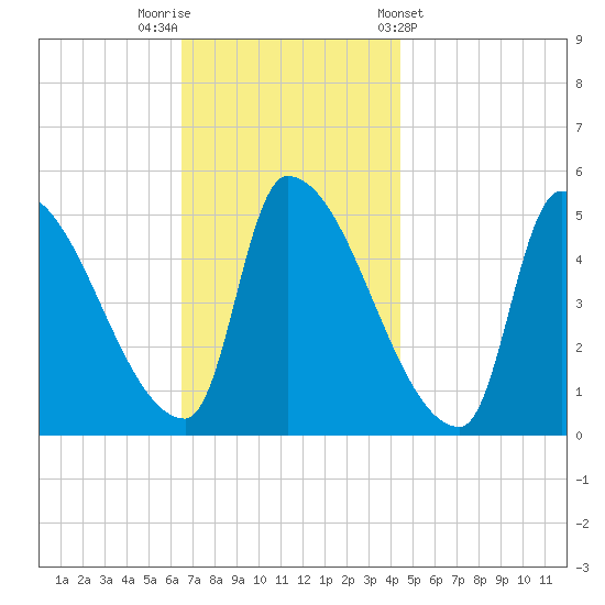 Riverside tide chart for Saturday, November 11, 2023