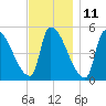 Riverside tide chart for Saturday, November 11, 2023