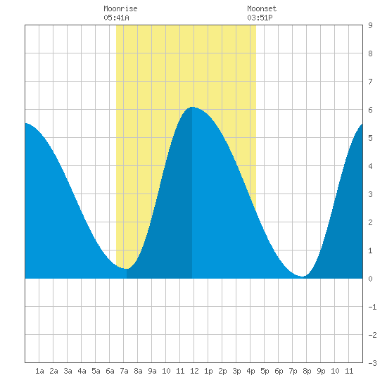Riverside tide chart for Sunday, November 12, 2023