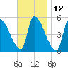 Riverside tide chart for Sunday, November 12, 2023