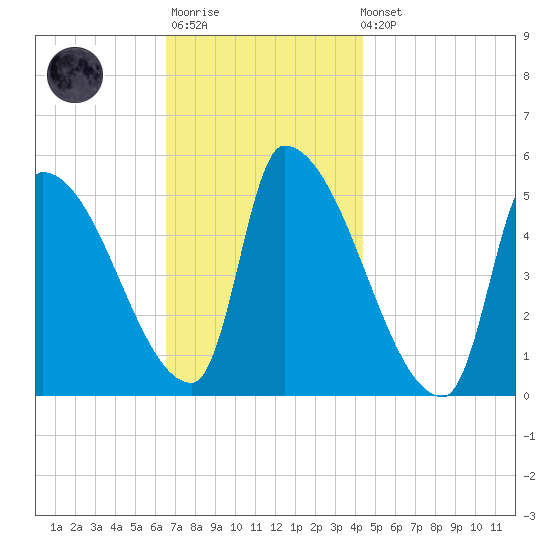 Riverside tide chart for Monday, November 13, 2023