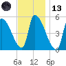 Riverside tide chart for Monday, November 13, 2023
