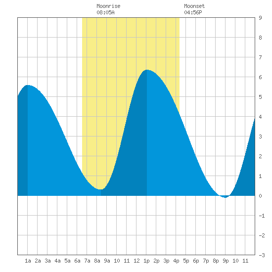 Riverside tide chart for Tuesday, November 14, 2023