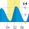Riverside tide chart for Tuesday, November 14, 2023