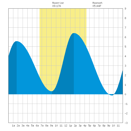 Riverside tide chart for Wednesday, November 15, 2023