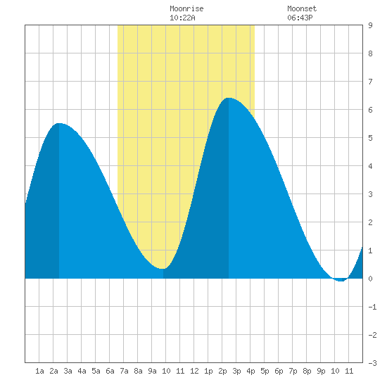 Riverside tide chart for Thursday, November 16, 2023