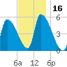 Riverside tide chart for Thursday, November 16, 2023