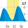 Riverside tide chart for Friday, November 17, 2023