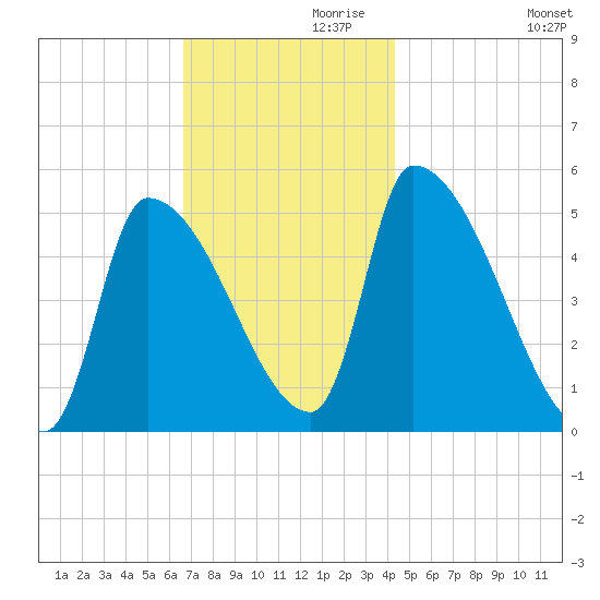 Riverside tide chart for Sunday, November 19, 2023