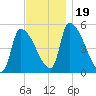 Riverside tide chart for Sunday, November 19, 2023