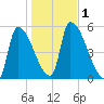 Riverside tide chart for Wednesday, November 1, 2023