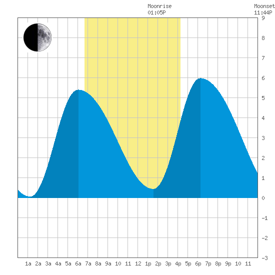Riverside tide chart for Monday, November 20, 2023