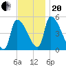 Riverside tide chart for Monday, November 20, 2023