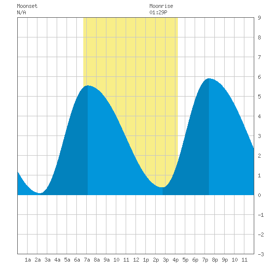Riverside tide chart for Tuesday, November 21, 2023