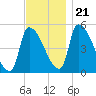 Riverside tide chart for Tuesday, November 21, 2023