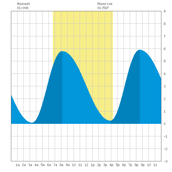 Riverside tide chart for Wednesday, November 22, 2023