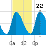 Riverside tide chart for Wednesday, November 22, 2023