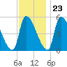 Riverside tide chart for Thursday, November 23, 2023