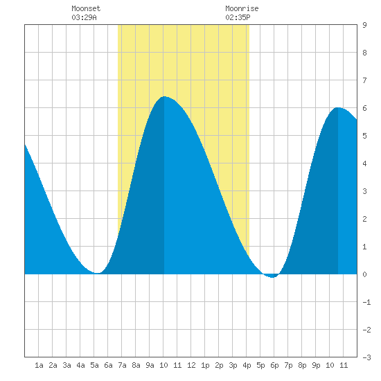 Riverside tide chart for Friday, November 24, 2023