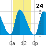 Riverside tide chart for Friday, November 24, 2023