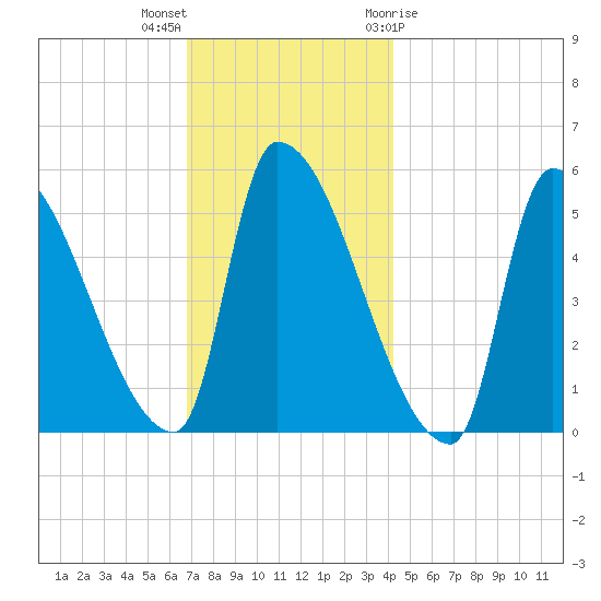 Riverside tide chart for Saturday, November 25, 2023