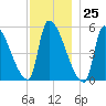 Riverside tide chart for Saturday, November 25, 2023