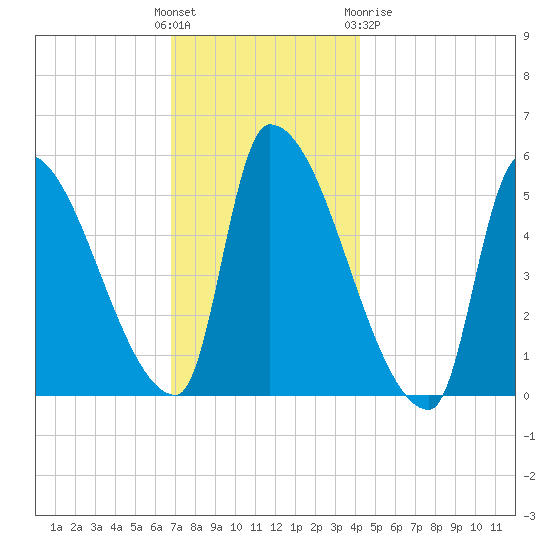 Riverside tide chart for Sunday, November 26, 2023