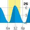 Riverside tide chart for Sunday, November 26, 2023