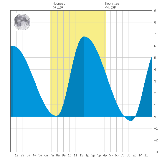 Riverside tide chart for Monday, November 27, 2023