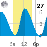 Riverside tide chart for Monday, November 27, 2023