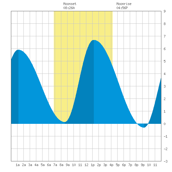 Riverside tide chart for Tuesday, November 28, 2023