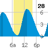 Riverside tide chart for Tuesday, November 28, 2023