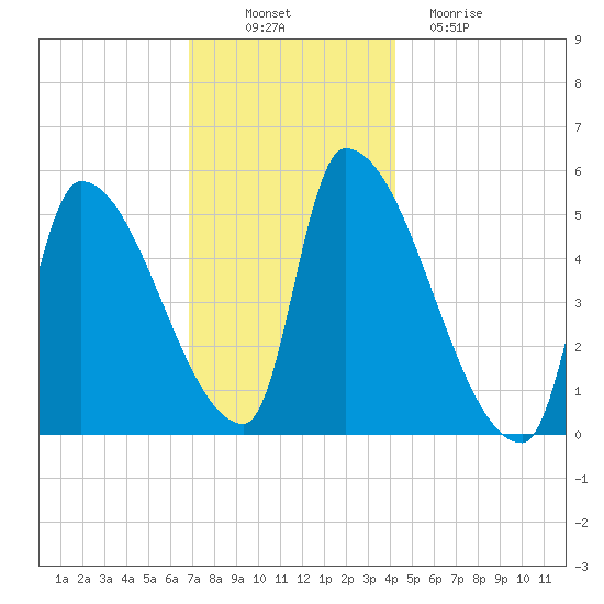 Riverside tide chart for Wednesday, November 29, 2023