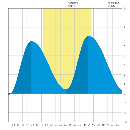 Riverside tide chart for Thursday, November 2, 2023