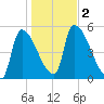 Riverside tide chart for Thursday, November 2, 2023