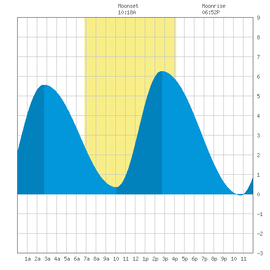 Riverside tide chart for Thursday, November 30, 2023