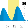 Riverside tide chart for Thursday, November 30, 2023