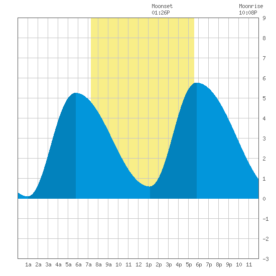 Riverside tide chart for Friday, November 3, 2023