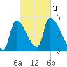 Riverside tide chart for Friday, November 3, 2023