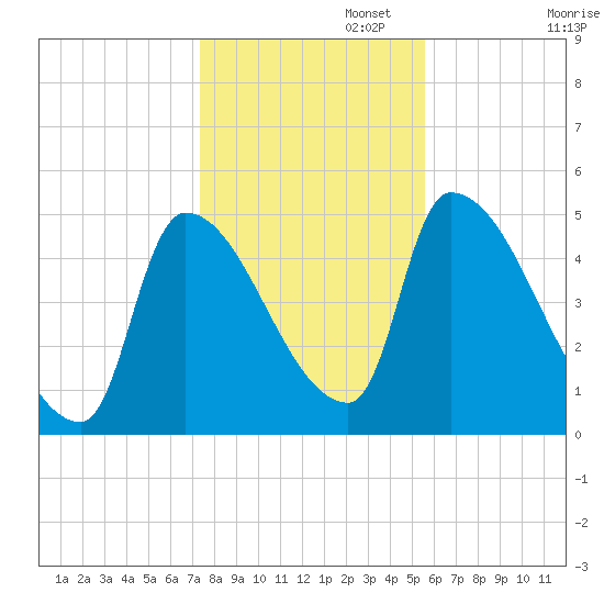 Riverside tide chart for Saturday, November 4, 2023