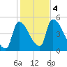Riverside tide chart for Saturday, November 4, 2023