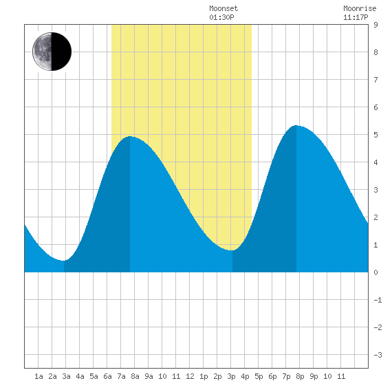 Riverside tide chart for Sunday, November 5, 2023