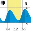 Riverside tide chart for Sunday, November 5, 2023